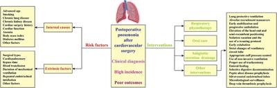 Pneumonia After Cardiovascular Surgery: Incidence, Risk Factors and Interventions